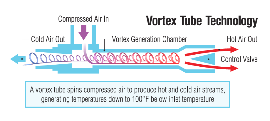 vortex tube technology diagram 